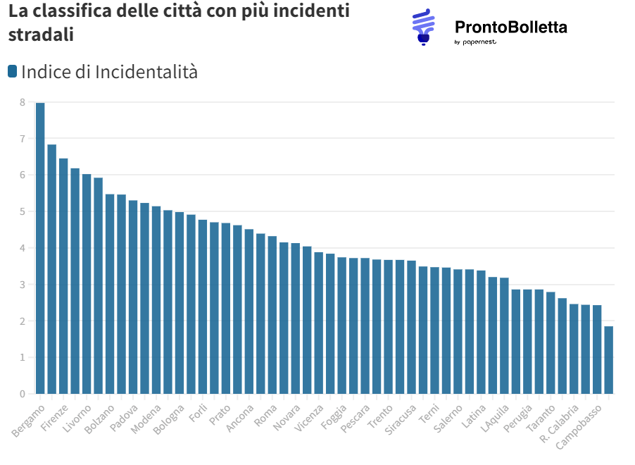La classifica delle città con più incidenti stradali: